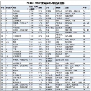 【恭喜】2018胡润500富榜揭晓！新兴温鹏程家族以110亿元上榜了！ ... ...